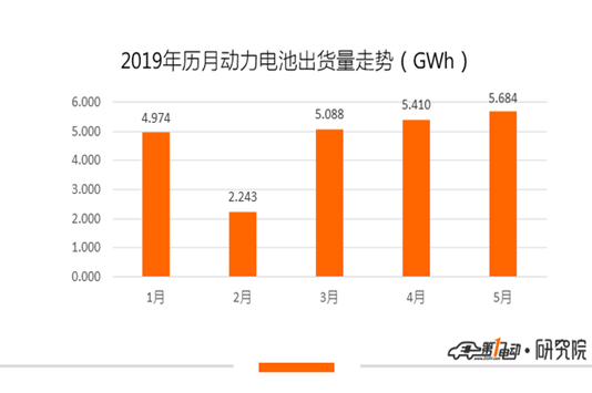 动力电池：5月比亚迪环比下跌36.1%，国轩市场份额提升至9%